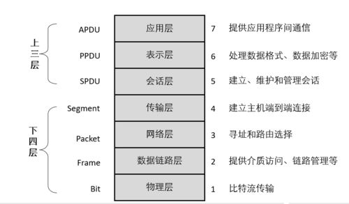 osi模型有哪七个层次详细介绍-山海云端论坛