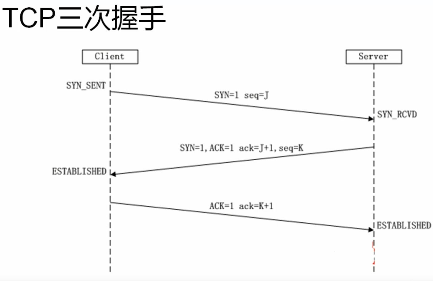 TCP三次握手的通俗理解(简述TCP的三次握手过程)-山海云端论坛