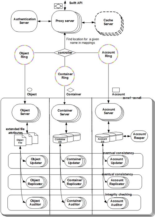 openstack Swift的工作原理详解(Swift组件是如何工作的)-山海云端论坛